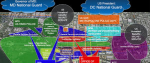 There are at least eight government agencies with jurisdiction over the Mall’s museums, monuments, public buildings, and open space. (National Mall Coalition)